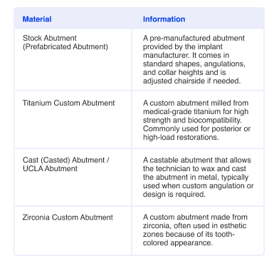 Abutment Materials Chart- mobile