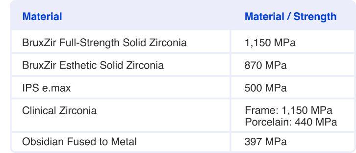 Abutment and Crown available materials